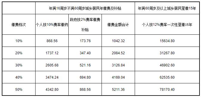 如何進行城鄉(xiāng)居民養(yǎng)老保險檔次變更？ 第1張