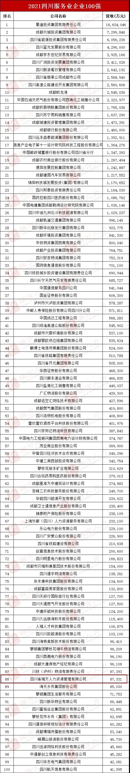 喜訊！瑞方人力上榜2021四川服務業企業100強 第7張