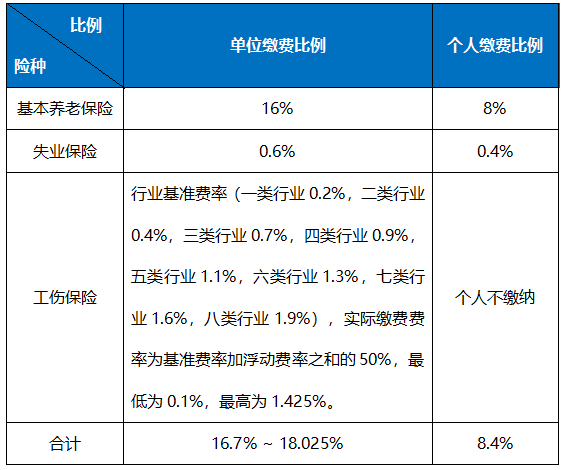 職工社保每月繳多少？怎么算？ 第1張